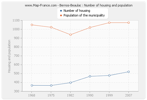 Bernos-Beaulac : Number of housing and population