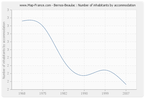 Bernos-Beaulac : Number of inhabitants by accommodation