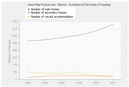 Berson : Evolution of the types of housing