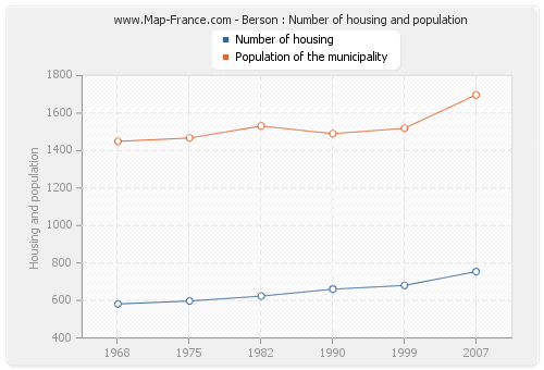 Berson : Number of housing and population