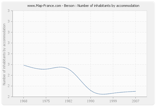 Berson : Number of inhabitants by accommodation