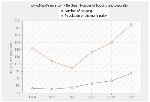 Berthez : Number of housing and population