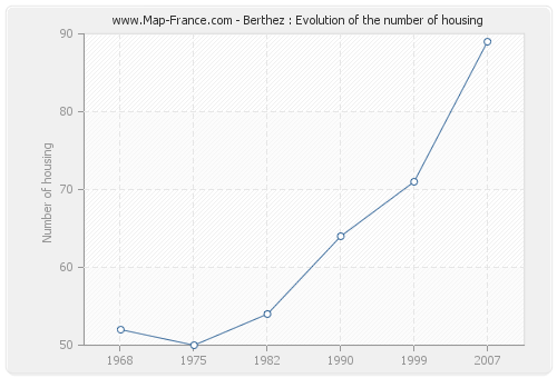 Berthez : Evolution of the number of housing