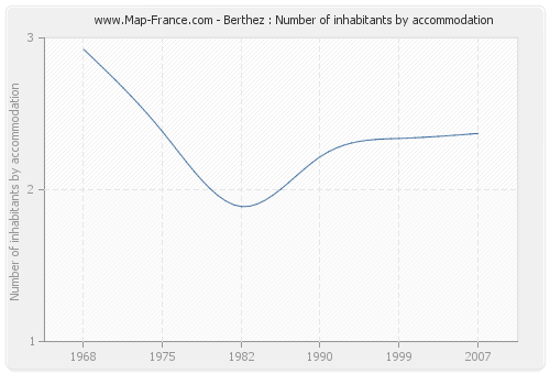 Berthez : Number of inhabitants by accommodation