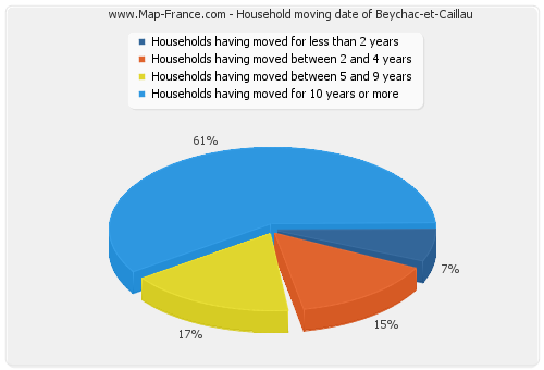 Household moving date of Beychac-et-Caillau