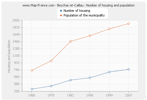 Beychac-et-Caillau : Number of housing and population