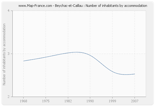 Beychac-et-Caillau : Number of inhabitants by accommodation