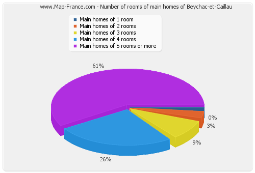 Number of rooms of main homes of Beychac-et-Caillau