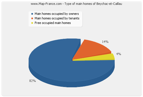 Type of main homes of Beychac-et-Caillau