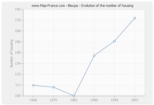 Bieujac : Evolution of the number of housing