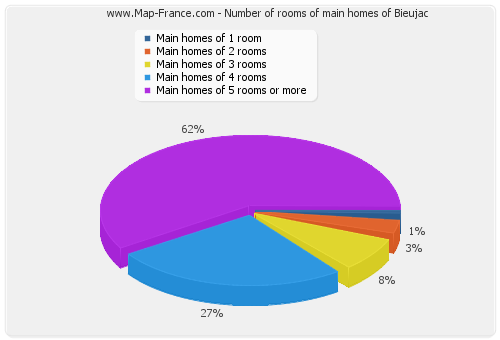 Number of rooms of main homes of Bieujac