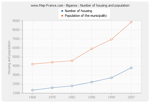 Biganos : Number of housing and population