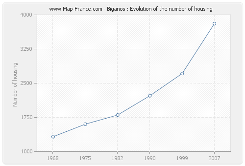 Biganos : Evolution of the number of housing