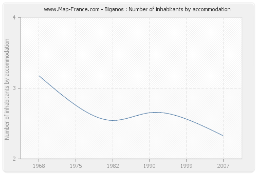 Biganos : Number of inhabitants by accommodation