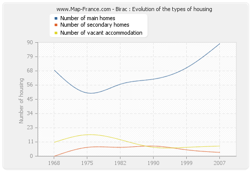 Birac : Evolution of the types of housing