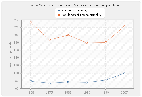 Birac : Number of housing and population