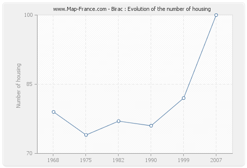 Birac : Evolution of the number of housing
