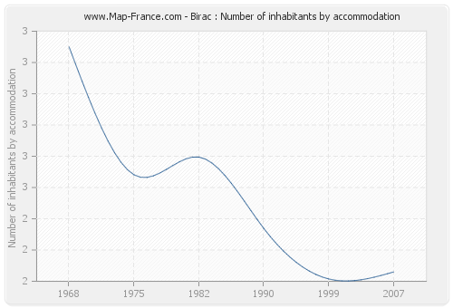 Birac : Number of inhabitants by accommodation