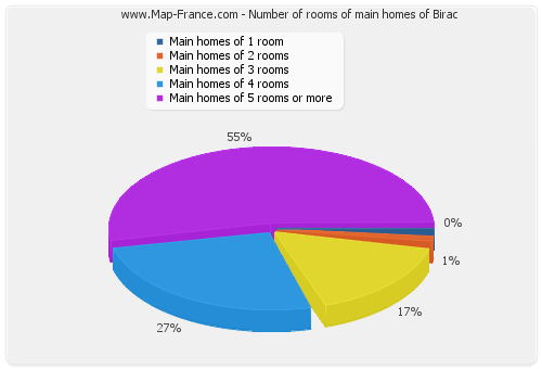Number of rooms of main homes of Birac