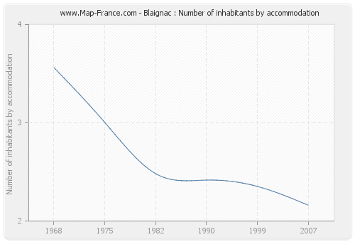 Blaignac : Number of inhabitants by accommodation