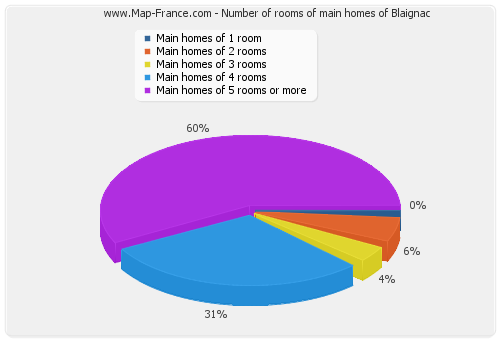Number of rooms of main homes of Blaignac