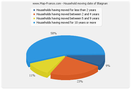 Household moving date of Blaignan