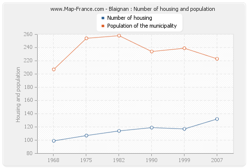 Blaignan : Number of housing and population