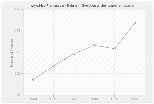 Blaignan : Evolution of the number of housing