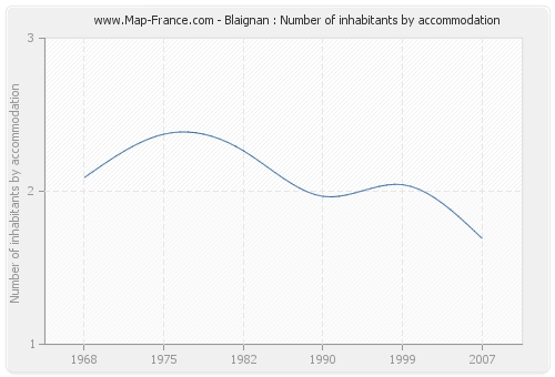 Blaignan : Number of inhabitants by accommodation