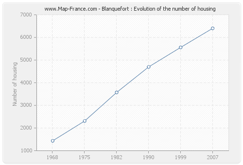 Blanquefort : Evolution of the number of housing