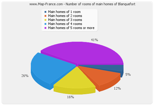 Number of rooms of main homes of Blanquefort