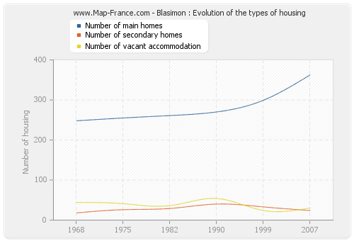 Blasimon : Evolution of the types of housing