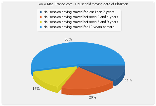 Household moving date of Blasimon