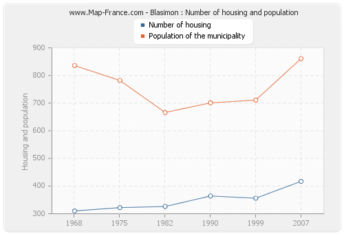 Blasimon : Number of housing and population