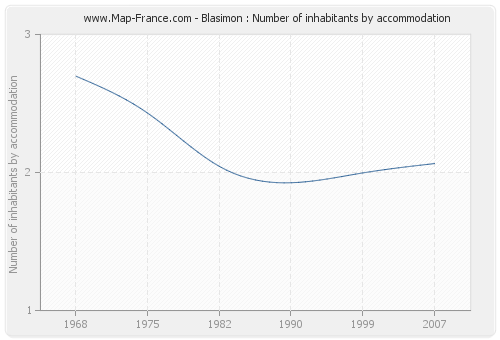 Blasimon : Number of inhabitants by accommodation