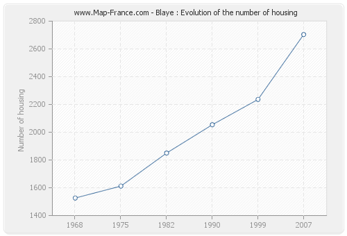 Blaye : Evolution of the number of housing