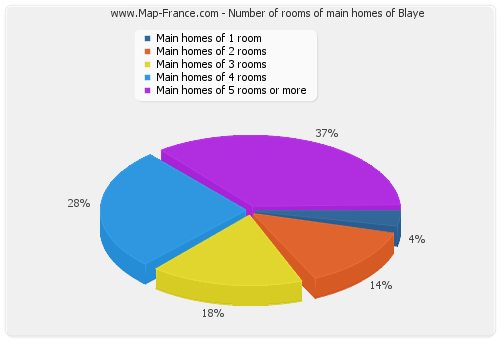 Number of rooms of main homes of Blaye