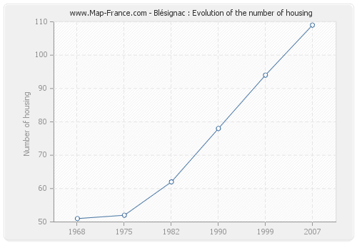 Blésignac : Evolution of the number of housing