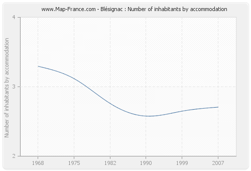 Blésignac : Number of inhabitants by accommodation