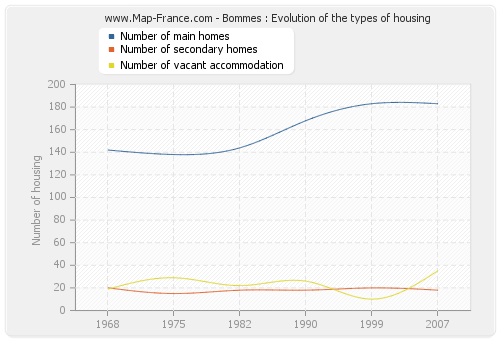 Bommes : Evolution of the types of housing