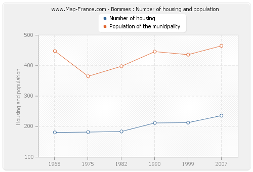 Bommes : Number of housing and population