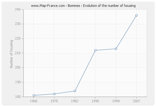 Bommes : Evolution of the number of housing