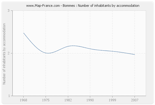 Bommes : Number of inhabitants by accommodation