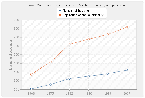 Bonnetan : Number of housing and population