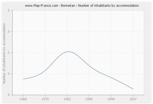Bonnetan : Number of inhabitants by accommodation