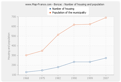 Bonzac : Number of housing and population