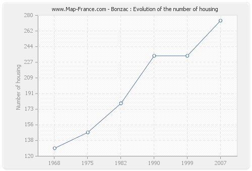 Bonzac : Evolution of the number of housing