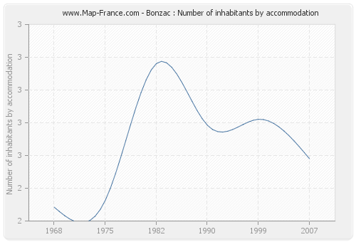 Bonzac : Number of inhabitants by accommodation