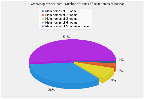 Number of rooms of main homes of Bonzac