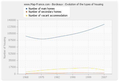 Bordeaux : Evolution of the types of housing